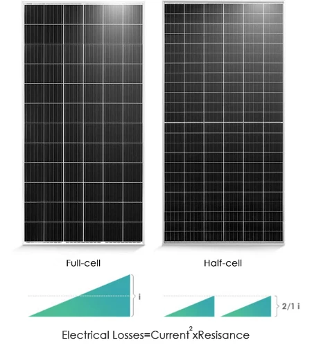 Technologie de module demi-cellule