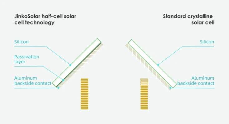 Technologie demi-cellule
